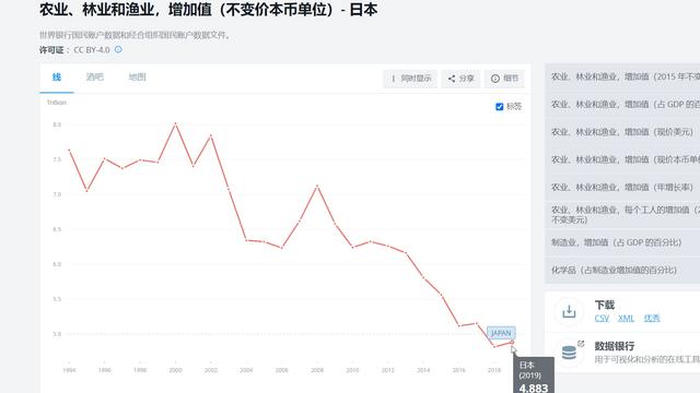 锤爆日本农业：老龄化，药罐子，神话背后到底谁在操盘？