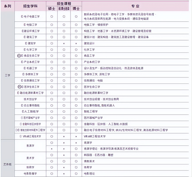 QS前500的韩国东国大学减免学费送奖学金了？