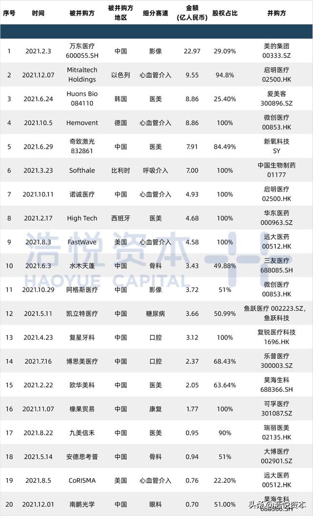 并购大盘点｜「2021」器械头号玩家们押注什么赛道？