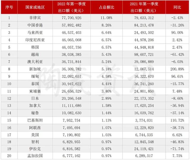 第一季度陶瓷砖出口7亿美元，3月份出口下滑3.47%