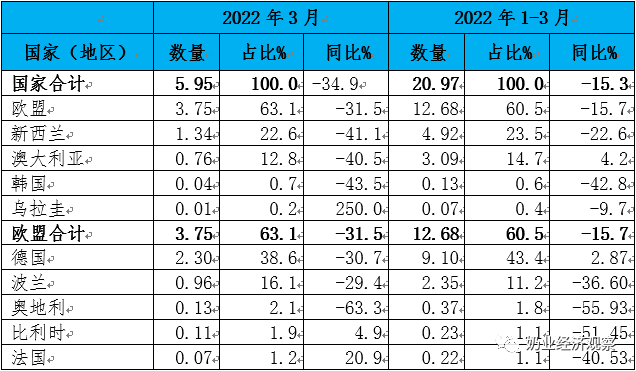 中国奶业贸易月报2022年04月