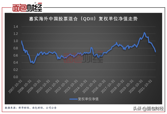 嘉实基金折戟QDII基金（一）：明星产品成立14年仍亏三成