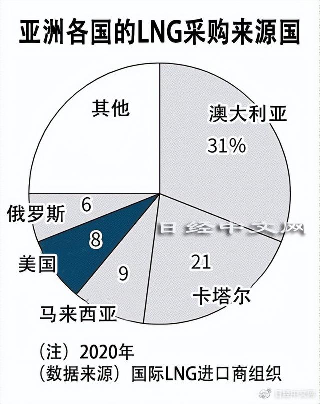 北美西海岸LNG正在瞄准中国和日本