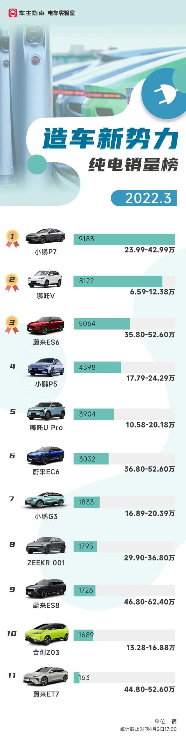 新造车五虎，小鹏三连庄