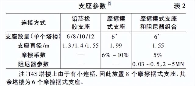 重庆来福士广场空中连桥减隔震设计