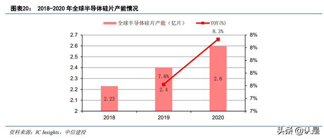 半导体硅片行业之沪硅产业：短缺涨价景气周期，盈利能力大幅改善