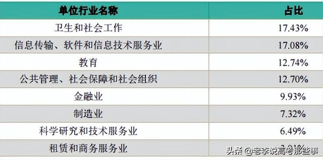 中山大学2021届毕业生就业质量报告