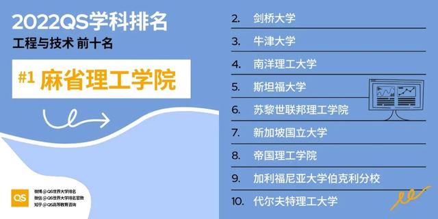 最新！2022 QS世界大学学科排名发布，看看你的学校上榜了吗？