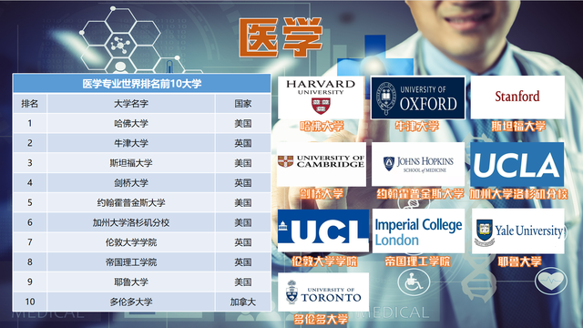 八大热门专业QS世界排名前十大学盘点