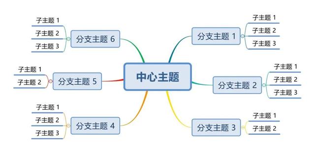 《世界十大学习方法》之思维导图