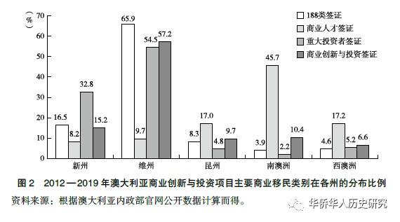 宏观背景因素对海外移民企业家创业的影响——以澳大利亚的中国商业移民为例