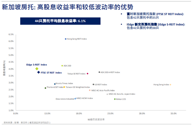 2022年4月月度“新加坡房托（S-REIT）和地产商业信托分析报告”