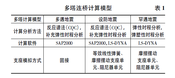 重庆来福士广场空中连桥减隔震设计