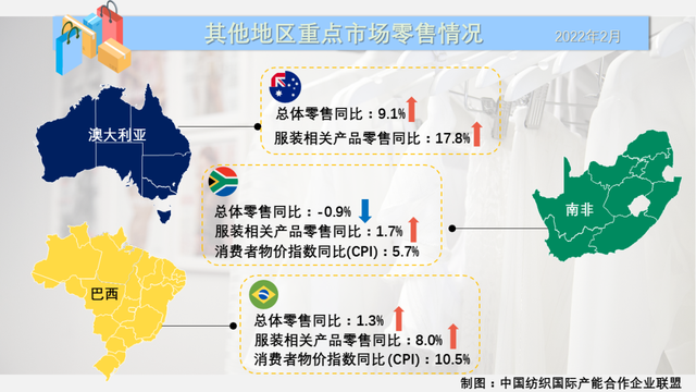 动态 | 俄乌冲突影响尚未显现，2-3月世界主要纺织服装零售市场表现平稳