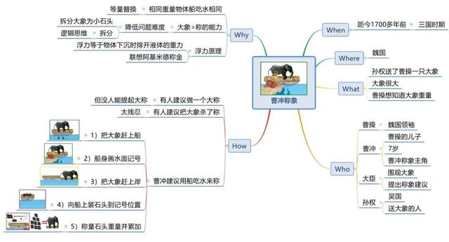 《世界十大学习方法》之思维导图