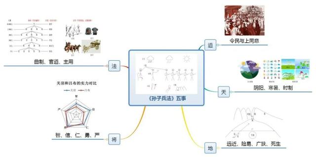 《世界十大学习方法》之思维导图