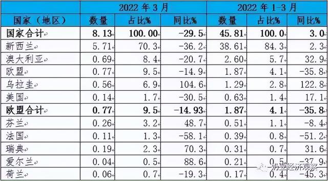 一季度：婴配粉进口量价齐跌