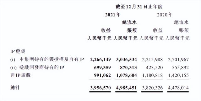 中手游2021年财报：净利润6.3亿，《仙剑奇侠传》做5部剧4款新游