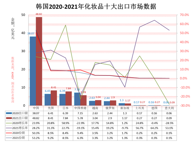 韩国2021年保健产业出口强劲增长