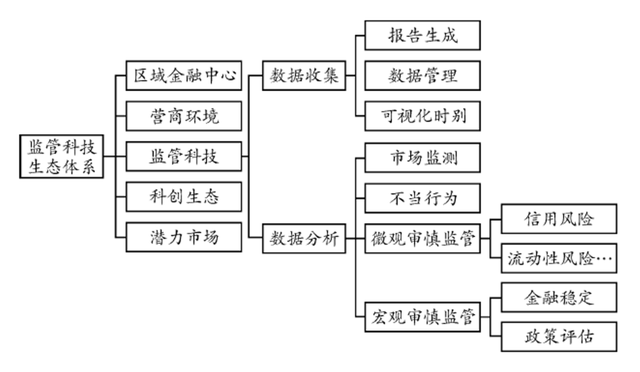 监管科技的发展挑战与中国选择：基于金融科技监管视角