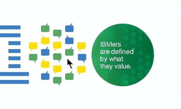 IBM 的 100 个进步标志
