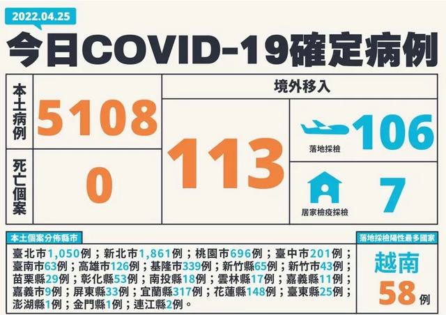 台湾今日新增5108例本土确诊病例，居家隔离拍板缩短为“3+4”