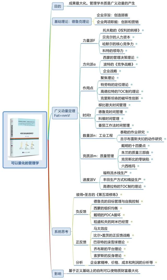 《世界十大学习方法》之思维导图