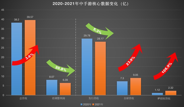 中手游发布财报：营收39.57亿，海外收入同增72倍，研发投入增长近5成