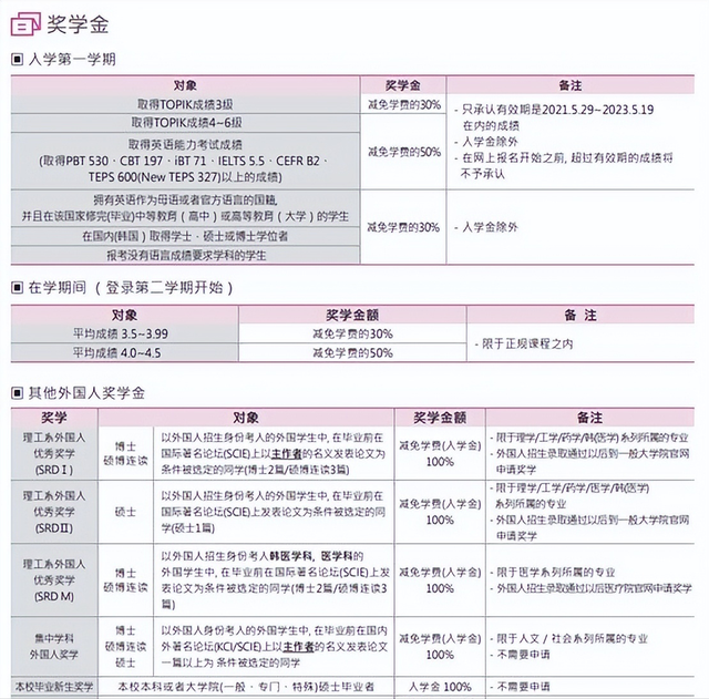 QS前500的韩国东国大学减免学费送奖学金了？