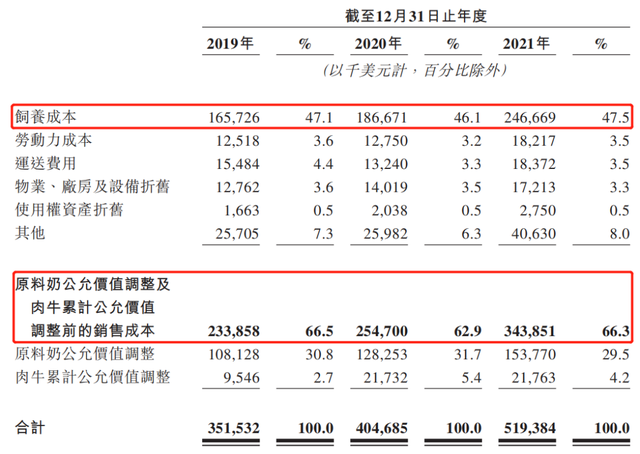 澳亚集团IPO：奶价下行成本承压，奶源争夺战能否“独其身”？