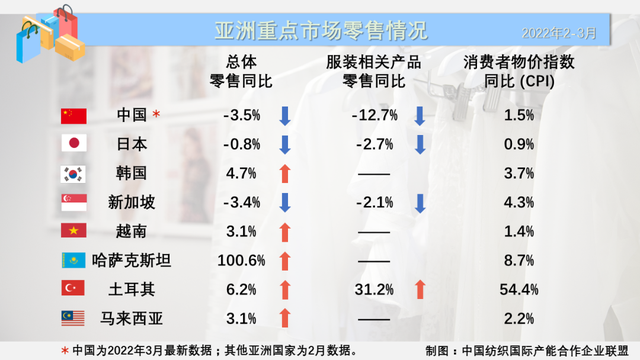 动态 | 俄乌冲突影响尚未显现，2-3月世界主要纺织服装零售市场表现平稳