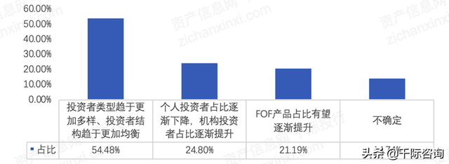 2022年私募基金行业研究报告