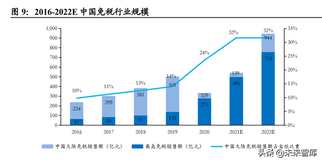 免税品行业专题报告：价格战是否为持久战？