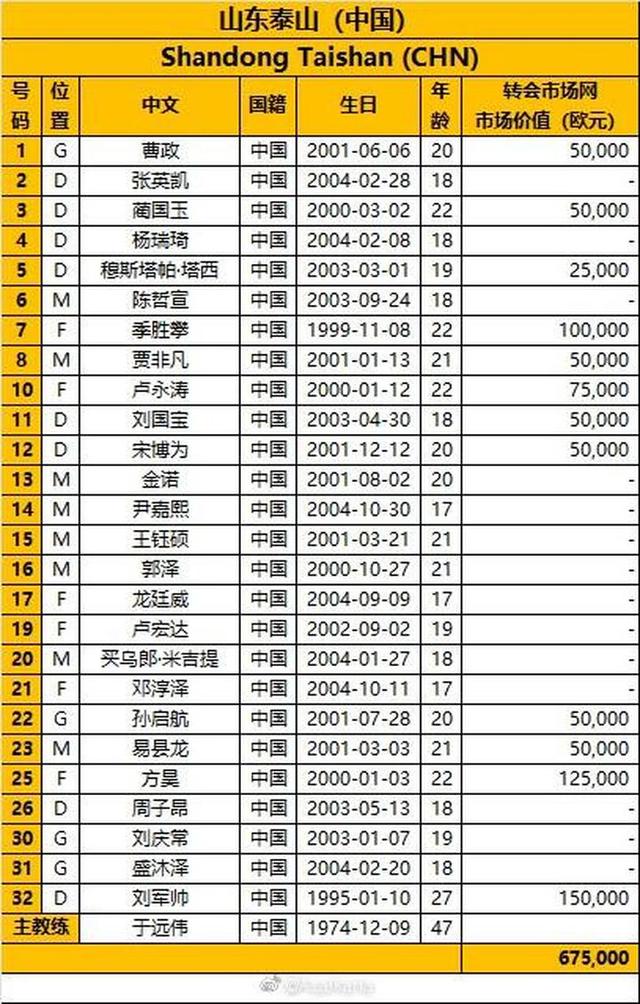 泰山队时隔两年再战亚冠，U21精英队在泰国能赢几场？