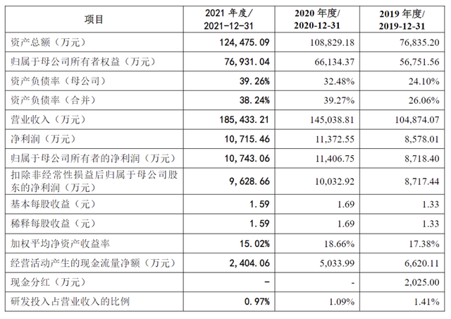 天元宠物最新数据 去年营收超 18 亿，净利 1.07 亿，线上渠道增速显著