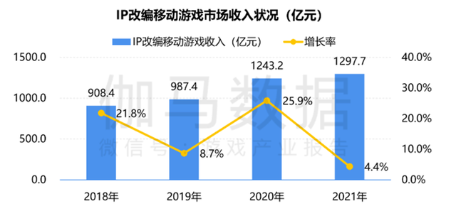 伽马数据：“仙剑”移动游戏领域IP潜在价值超35亿