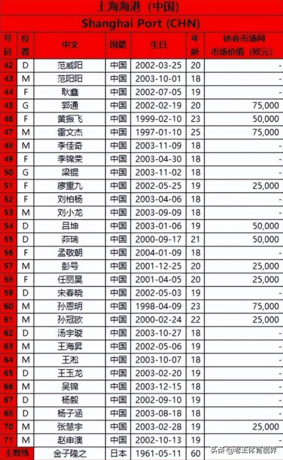 青春风暴！最小17岁，非00后仅5人，3支中超球队亚冠平均年龄20岁