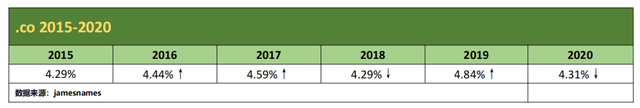 三组数据告诉你！.io域名和.co域名，谁更胜一筹？