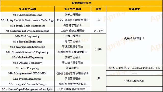 新加坡地区春季入学申请开始啦