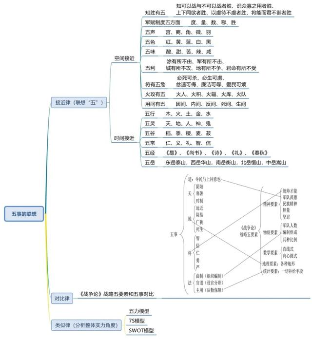 《世界十大学习方法》之思维导图