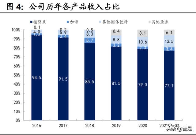 佳禾食品研究报告：一站式植物基饮品供应商，尽享新式潮饮红利