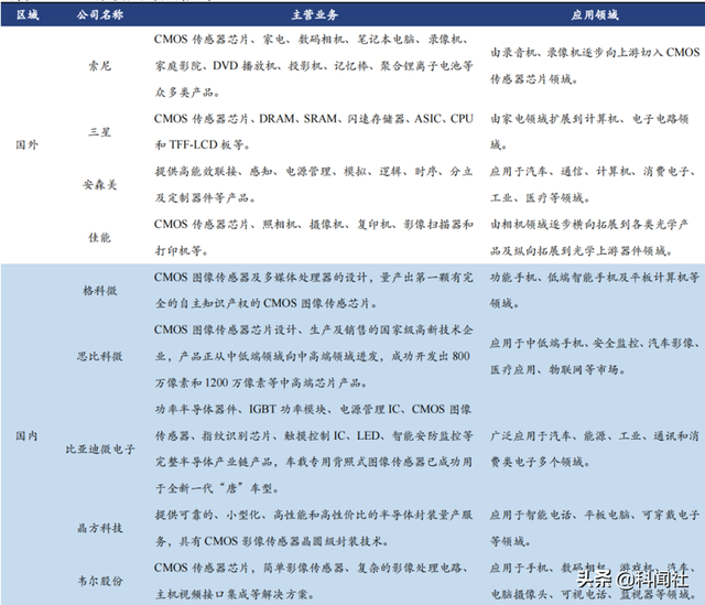 中国北斗芯片领先世界两代水平、CMOS图像传感器芯片仍需努力