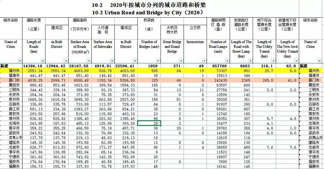 2021年福州和厦门经济指标详细对比