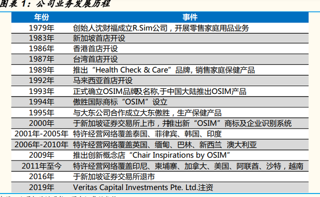 按摩电器行业专题报告：从OSIM招股书说起