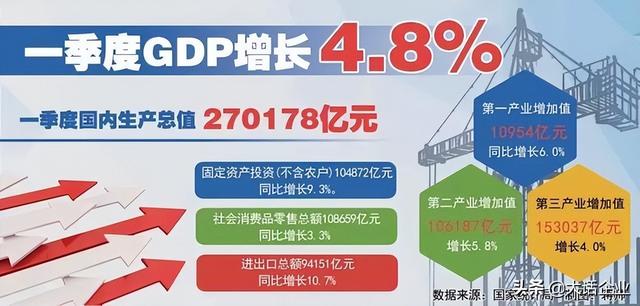 2022年全球第一季度GDP公布：中国超过德国整年GDP，那美国呢？