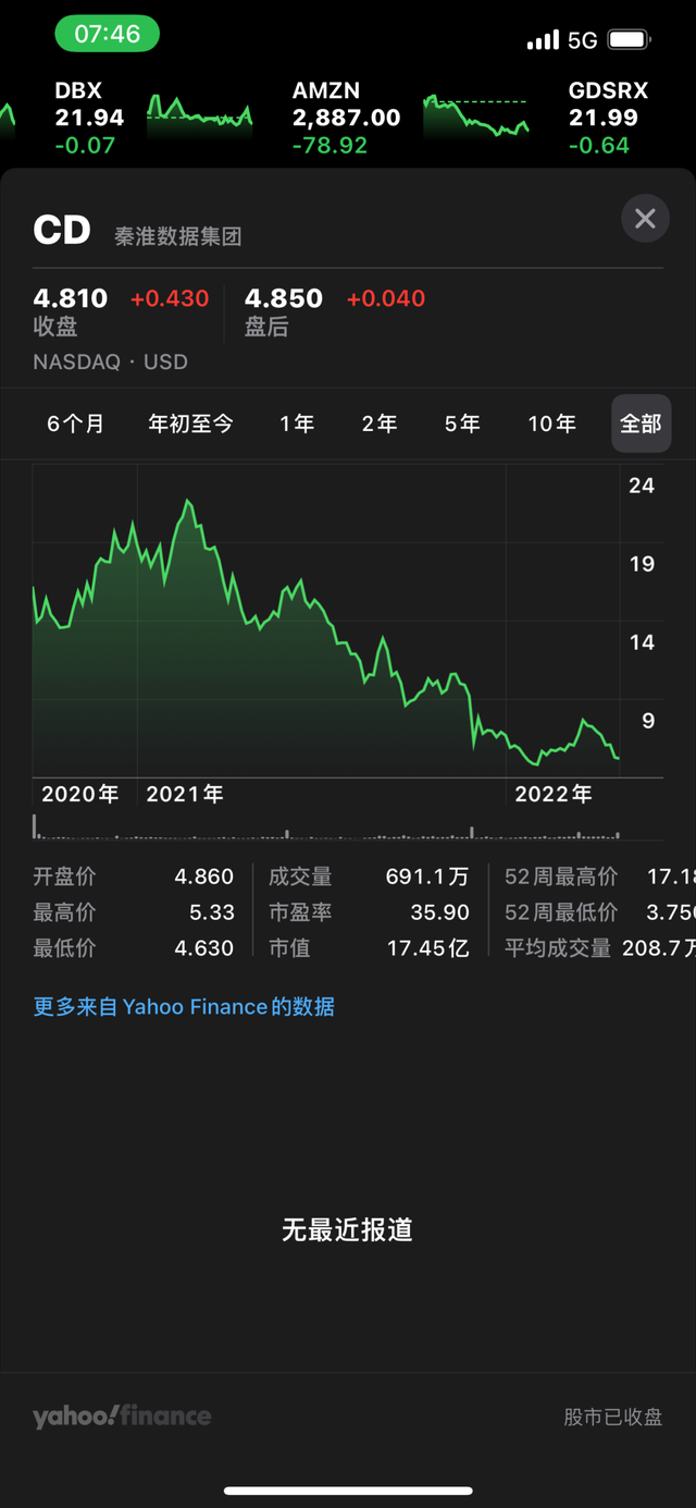 万国数据拟收购秦淮数据：市值各为 378 亿、114 亿