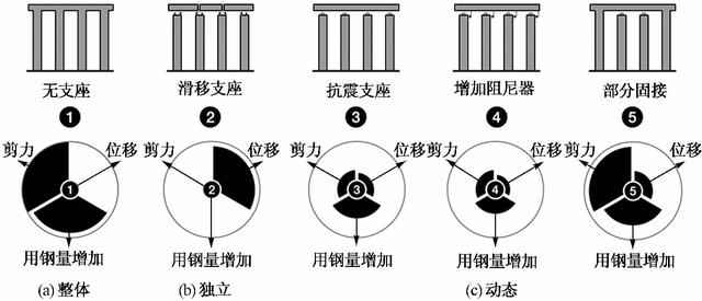 重庆来福士广场空中连桥减隔震设计