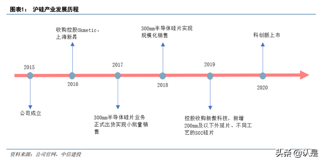 半导体硅片行业之沪硅产业：短缺涨价景气周期，盈利能力大幅改善