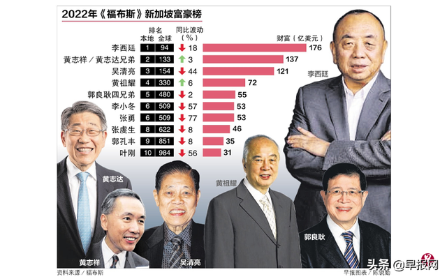 受疫情与战争影响 新加坡10大富豪财富减逾三成
