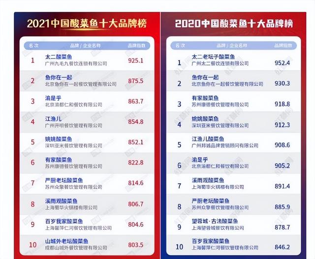 海底捞去年巨亏41亿，这家广州企业却赚了3.4亿，已开出470家餐厅